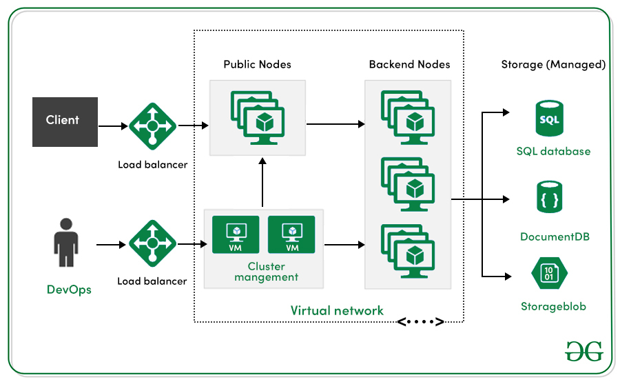 Container orchestration (such as Kubernetes)